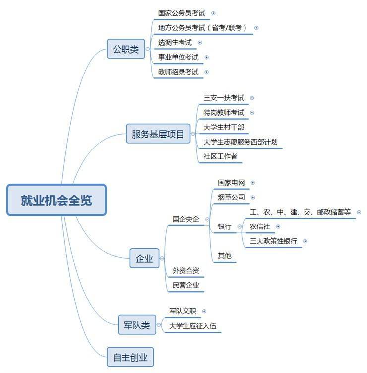 @2023届毕业生 | 公职就业机会大盘点、大梳理来了!请查收....